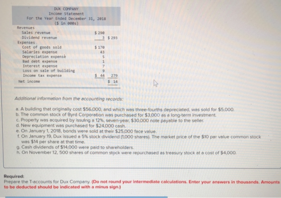 DUX COMPANY Income Statenent For the Year Ended December 31, 2018 (s in eees) Revenues Sales revenue Dividend revenue 290 3 $ 293 Expenses Cost of goods sold Salaries expense Depreciation expensè Bad debt expense Interest expense Loss on sale of building Income tax expense s170 43 $ 44 279 s 14 Net income Additional information from the accounting records: a. A building that originally cost $56,000, and which was three-fourths depreciated, was sold for $5,000. b. The common stock of Byrd Corporation was purchased for $3,000 as a long-term investment C. Property was acquired by issuing a 12%, seven-year, $30,000 note payable to the seller. d. New equipment was purchased for $24,000 cash. e. On January 1, 2018, bonds were sold at their $25,000 face value. f. On January 19, Dux issued a 5% stock dividend (1,000 shares). The market price of the $10 par value common stock was $14 per share at that time. g. Cash dividends of $14,000 were paid to shareholders h. On November 12, 500 sheres of common stock were repurchased as treasury stock at a cost of $4,000. Required: Prepare the T-accounts for Dux Company. (Do not round your intermediate calculations. Enter your answers in thousands. Amounts to be deducted should be indicated with a minus sign