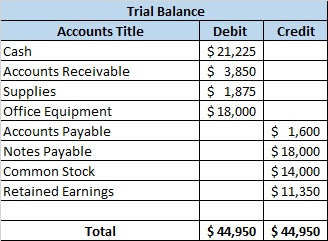 Credit Trial Balance Accounts Title Debit Cash $ 21,225 Accounts Receivable $ 3,850 Supplies $ 1,875 Office Equipment $ 18,00