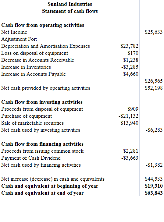Sunland Industries Statement of cash flows Cash flow from operating activities Net Income Adjustment For: Depreciation and Amortisation Expenses Loss on disposal of equipment Decrease in Accounts Receivable Increase in Inventories Increase in Accounts Payable $25,633 $23,782 $170 $1.238 -$3,285 $4,660 S26,565 $52,198 Net cash provided by opearting activities Cash flow from Proceeds from disposal of equipment Purchase of equipment Sale of marketable securities Net cash used by investing activities investing activities $909 -$21,132 $13,940 -$6,283 Cash flow from Proceeds from issuing common stock Payment of Cash Dividend Net cash used by financing activities financing activities S2,281 -$3,663 -$1,382 Net increase (decrease) in cash and equivalents Cash and equivalent at beginning of year Cash and equivalent at end of year $44,533 $19,310 $63,843