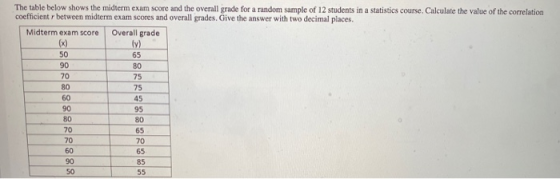 The table below shows the midterm exam score and the overall grade for a random sample of 12 students in a statistics course.