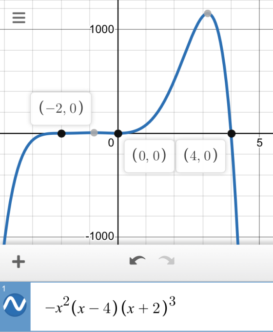 III 1000 (-2,0) 0 5 (0,0) (4,0) -- 1000 + 1 -x2(x – 4)(x + 2)3