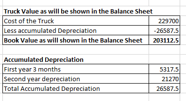 Truck Value as will be shown in the Balance Sheet Cost of the Truck 229700 Less accumulated Depreciation -26587.5 Book Value