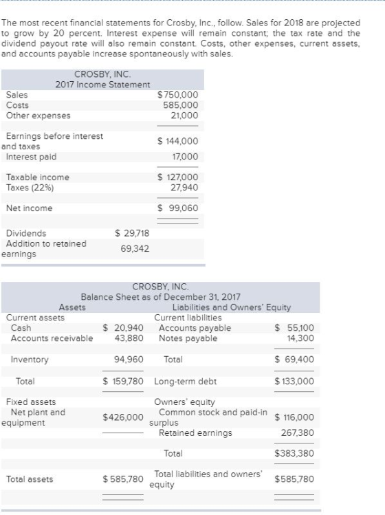 The most recent financial statements for Crosby, Inc., follow. Sales for 2018 are projected to grow by 20 percent. Interest expense will remain constant; the tax rate and the dividend payout rate will also remain constant. Costs, other expenses, current assets, and accounts payable increase spontaneously with sales. CROSBY, INC. 2017 Income Statement Sales Costs Other expenses $750,000 585,000 21,000 Earnings before interest $144,000 17000 127,000 and taxes Interest paid Taxable income Taxes (2296) 27,940 Net income 99,060 29,718 Dividends Addition to retained 69,342 earnings CROSBY, INC. Balance Sheet as of December 31, 2017 Assets Liabilities and Owners Equity Current assets Current liabilities Cash Accounts receivable 55,100 $ 20,940 Accounts payable 43,880 Notes payable 14,300 $69,400 $133,000 Inventory 94,960 Total Total $159,780 Long-term debt Fixed assets Owners equity Common stock and paid-in Retained earnings Net plant and 116,000 267,380 $383,380 Total liabilities and owners $585,780 $426,000 equipment surplus Total Total assets $585,780 equity