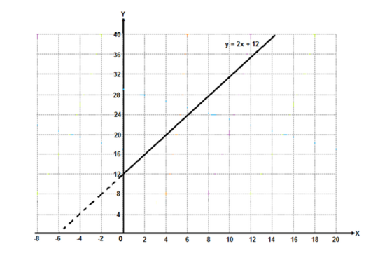 y-2x + 12 36 32 28 24 20 16 129 8 6 42 0 2 468 10 12 14 16 18 20