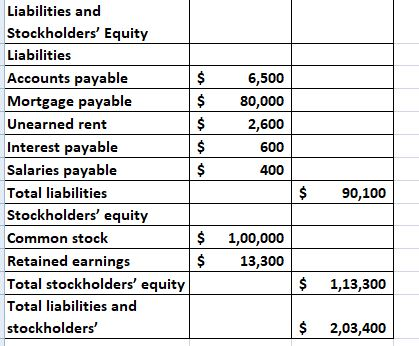 Liabilities and Stockholders Equity Liabilities Accounts payable Mortgage payable Unearned rent Interest payable Salaries payable Total liabilities Stockholders equity Common stock Retained earnings Total stockholders equity Total liabilities and stockholders 6,500 $80,000 2,600 600 400 $ 90,100 $ 1,00,000 $13,300 $ 1,13,300 $ 2,03,400