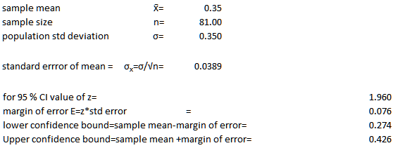 sample mean sample size population std deviation 0.35 81.00 0.350 邨: standard errror of mean Ξσ,-σ//n_ 0.0389 for 95 % CI value of margin of error E-z*std error lower confidence bound-sample mean-margin of error Upper confidence bound-sample mean +margin of error- 1.960 0.076 0.274 0.426