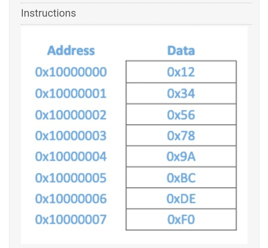 Instructions Data Ox12 Ox34 Ox56 Address 0x10000000 0x10000001 0x10000002 Ox10000003 0x10000004 Ox10000005 0x10000006 Ox10000