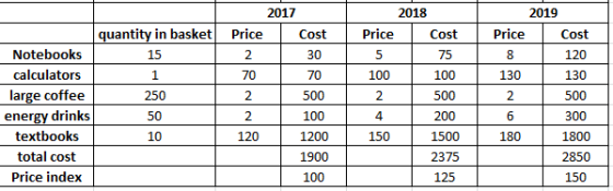2017 Price Cost 2 30 2018 Price Cost 5 75 2019 Price Cost 8 120 70 70 100 100 130 130 2 500 2 500 2 500 quantity in basket No