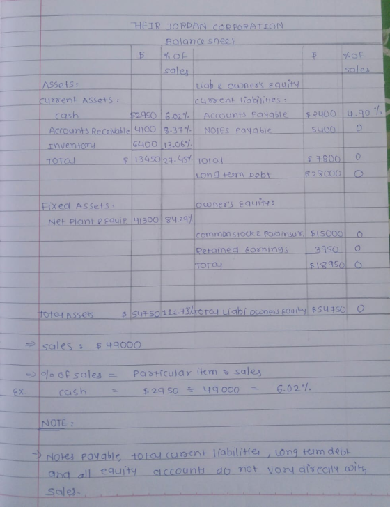 HEIR JORDAN CORPORATION Balanco sheet Assets cusaent ASSets wab e ouness equity! cusent tiabilities 32qSO|6.02 % | Accounts payabl e |s2400 14.90 4100 3.31- NoIEs payable GL4OO 13-06/ cash Invento TOTa f | 13450123-gstltoral 1800 o 52000O ong teom pobt owners eauity: common stock2 Paia insu. SI500O O Fixed Assets Net plante Eau l Ply1300|S4291 ained fanings OT ot Assets sales $ 49000 eX cash 2q SO49 0006.024. NOTE: ent liabilities ,ong tum deb Notes payable totou ana all equity cccount do not van dlsectly cdit SaleJ