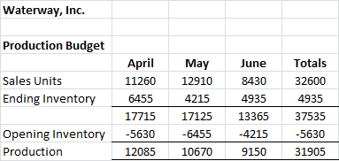 Waterway, Inc. Production Budget Sales Units Ending Inventory April 11260 6455 17715 -5630 12085 May 12910 4215 17125 -6455 1