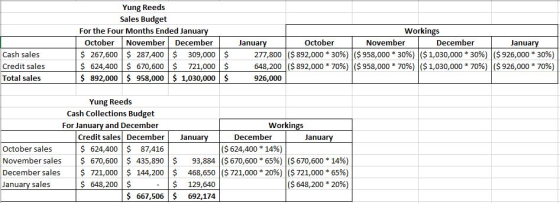 Yung Reeds Sales Budget For the Four Months Ended January October November December $ 267,600 $ 287,400 $ 309,000 $ $ 624,400