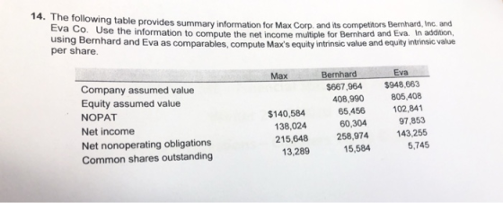 14. The following table provides summary information for Max Corp. and its competitors Bernhard, Inc. and Eva Co. Use the inf
