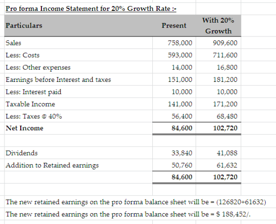 Pro forma Income Statement for 20% Growth Rate: with 20% Growth Particulars Sales Less: Costs Less: Other expenses Earnings before Interest and taxes Less: Interest paid Taxable Income Less: Taxes @ 40% Net Income Present 758,000 593,000 14,000 151,000 10,000 141,000 56,400 84,600 909,600 711,600 16,800 181,200 10,000 171,200 68,480 102,720 33,840 50,760 84,600 41,088 61,632 102,720 Dividends Addition to Retained earnings The new retained earnings on the pro forma balance sheet will be (126820 61632) The new retained earnings on the pro forma balance sheet will be S188,452/.