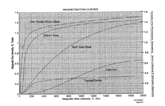 MAGNETISATION CURVES 16 1.6 1.4 Hot Rolled 1.4 12 -1.2 1.0 Magnetic flux density, B, Tesla 0.8 0.8 City of the Wind, Johanne