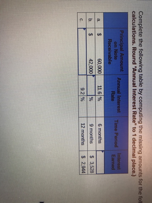 Complete the following table by computing the missing amounts for the foll calculations. Round Annual Interest Rate to 1 de