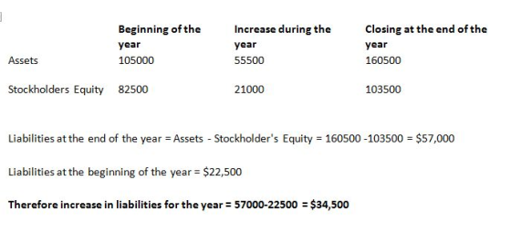 Beginning of the year 105000 Increase during the year 55500 Closing at the end of the year 160500 Assets Stockholders Equity 82500 21000 103500 Liabilities at the end of the year Assets Stockholders Equity 160500-103500 $57,000 Liabilities at the beginning of the year $22,500 Therefore increase in liabilities for the year 57000-22500 $34,500