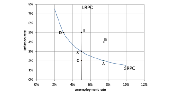 LRPC 7% 6% 5% 4% 3% 2% 196 드 SRPC 0% 0% 2% 4% 6% unemployment rate 8% 10% 12%