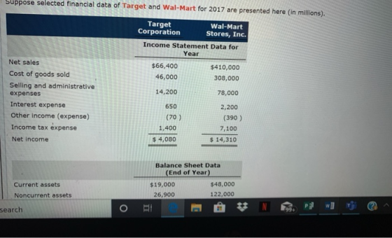 Suppose selected financial data of Target and Wal-Mart for 2017 are presented here (in millions). Target Wal-Mart Corporation