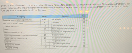 Below is a list of domestic output and national income figures for a certain year. All figures are in billions. The questions