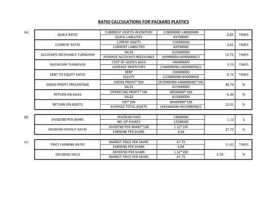 Ratios Compared With Industry Averages Packard Plastics Inc Manufactures Various Plastic And 