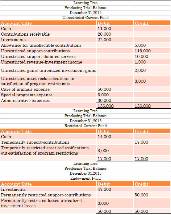 Credit 5,000 115,000 10,000 1,000 2,000 3,000 Learning Tree Preclosing Trial Balance December 31, 2015 Unrestricted Current F