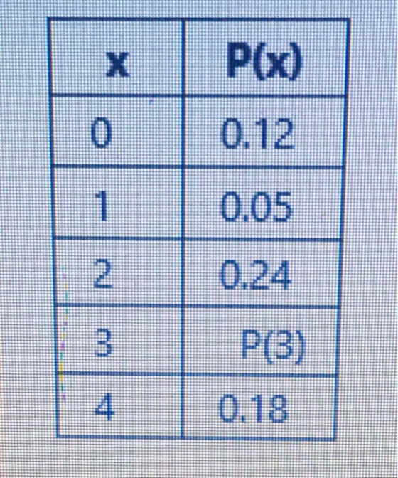 X P(x) 0 0.12 0.05 1 2. 0.24 3 P(3) 0.18