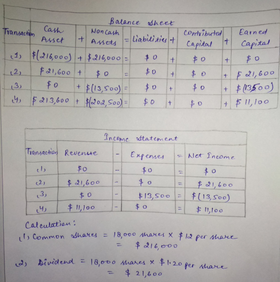 Cash Transaction I Balance Sheet Non cash liabilities of Assets Amet capital I (1) 12 13 4 $216,000) + $216,000/= $21,600 + $