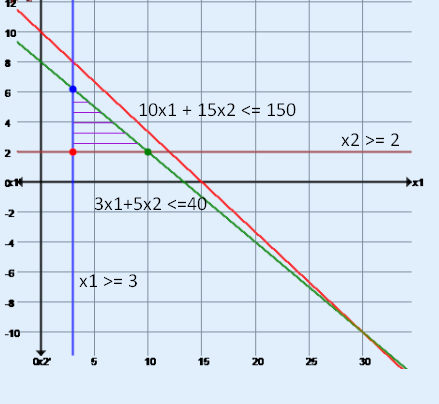 10x1 + 15x2 <= 150 X2 >= 2 3x1+5x2 <=40 X1 >= 3 10 15 20 25
