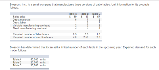 Blossom, Inc., is a small company that manufactures three versions of patio tables. Unit information for its products follows