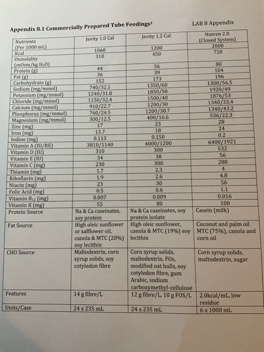 LAB 8 Appendix Appendix 8.1 Commercially Prepared Tube Feedings Nutren 2.0 Jevity 1.2 Cal Jevity 1.0 Cal Nutrients (Closed Sy