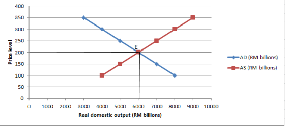 400 350 300 250 E Price level 200 150 AD (RM billions) -AS (RM billions) 100 50 0 0 1000 2000 8000 9000 10000 3000 4000 5000