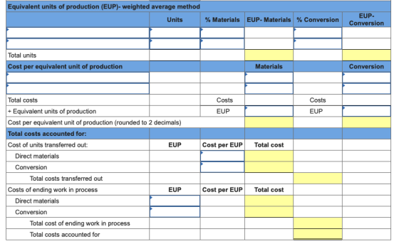 Equivalent units of production (EUP)- weighted average method EUP- Conversion Units % Materials EUP-Materials % Conversion Total units Cost per equivalent unit of production Materials Conversion Total costs Costs Costs Equivalent units of production Cost per equivalent unit of production (rounded to 2 decimals) Total costs accounted for: Cost of units transferred out: EUP EUP EUP Cost per EUP Total cost Direct materials Conversion Total costs transferred out Costs of ending work in process EUP Cost per EUP Total cost Direct materials Conversion Total cost of ending work in process Total costs accounted for