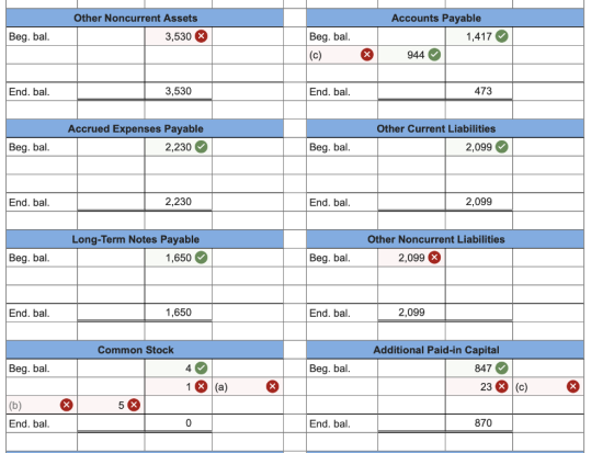 Other Noncurrent Assets Accounts Payable 1,417 Beg. bal. 3,530 Beg. bal. (C) x 944 End. bal. 3,530 End. bal. 473 Other Curren