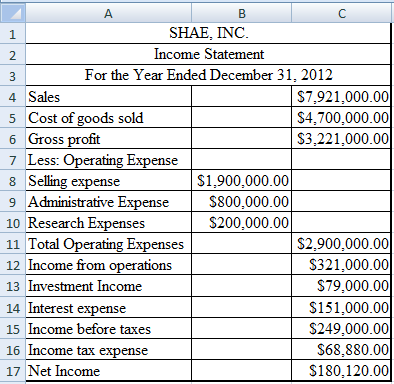 A. C SHAE, INC 1 Income Statement 2 For the Year Ended December 31, 2012 $7,921,000.00 $4,700,000.00 S3,221,000.00 4 Sales 5