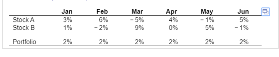 Mar Jun Jan 3% 1% 5% Stock A Stock B Apr 4% 0% 5% 9% - 1% Portfolio 2% 2% 2% 2%