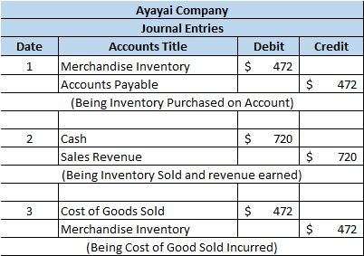 Credit Date 1 Ayayai Company Journal Entries Accounts Title Debit Merchandise Inventory $ 472 Accounts Payable (Being Invento