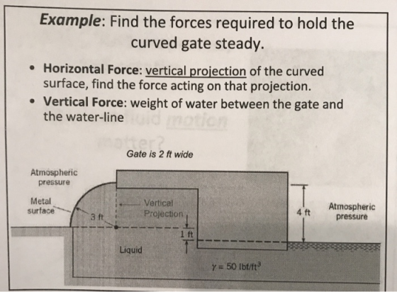Example: Find the forces required to hold the curved gate steady. Horizontal Force: vertical projection of the curved surface