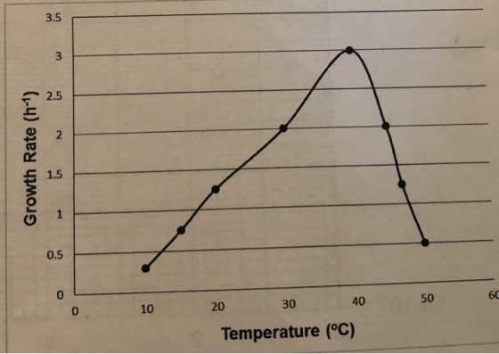 Growth Rate (h) 10 66 50 20 30 40 Temperature (°C)