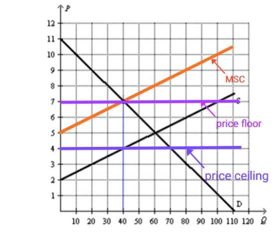 MSC 1 price floor price.ceiling 10 20 30 40 50 60 70 80 90 100 110 120 8