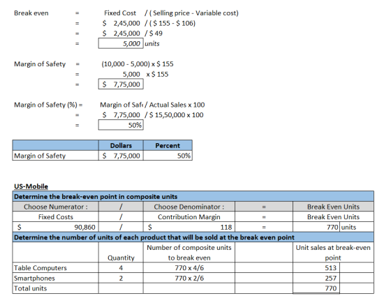 Break even Fixed Cost /(Selling price - Variable cost) $ 2,45,000 /($ 155 - $ 106) $ 2,45,000 / $ 49 5,000 units Margin of Sa