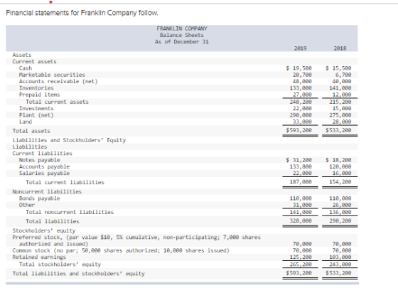 Financial statements for Franklin Company follow. FRANKLIN COMPANY Balance Sheets As of December 31 2019 2018 $ 19,500 28,780