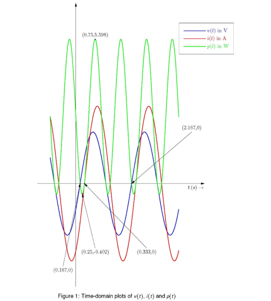 (0.75,5.598) i(t) in A p(t) in W (2.167,0) t(s) (0.25,-0.402) (0.333,0) (0.167.0) Figure 1: Time-domain plots of y(t), i(t) a