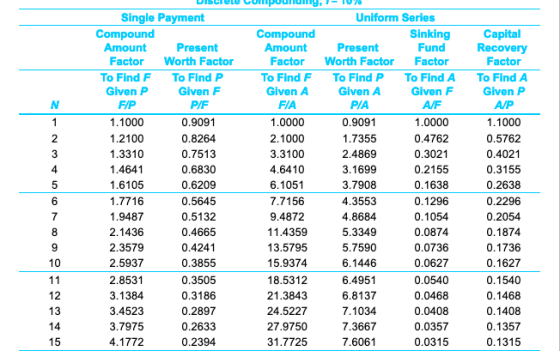 Single Payment Compound Amount Uniform Series Compound Amount Sinking Fund Capital Recovery Factor Present Present Worth Fact