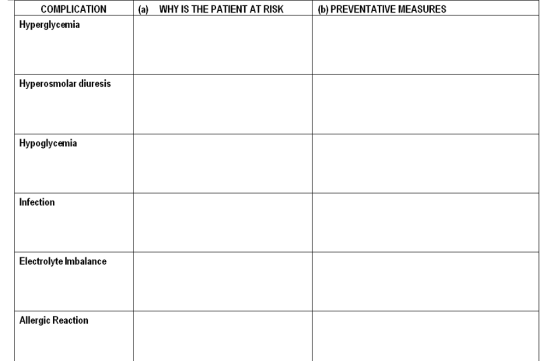 COMPLICATION(a) WHY IS THE PATIENT AT RISK(b) PREVENTATIVE MEASURES Hyperglycemia Hyperosmolar diuresis Hypoglycemia Infection Electrolyte lmbalance Allergic Reaction