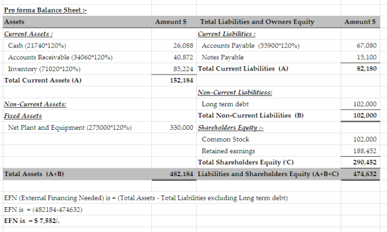 Pro forma Balance Sheet: Assets Current Assets: Amount S Total Liabilities and Owners Equity Amount S Current Liabilities: Cash (21740#120%) Accounts Receivable (34060#12096) Inventory (71020*120%) 26,088 Accounts Payable (55900*120%) 40,872 Notes Payable 85,224 Total Current Liabilities (A) 67,080 15,100 82,180 Total Current Assets (A) 152,184 Non-Current Liabilitiess: Long term debt Total Non-Current Liabilities (B) Non-Current Assets: 102,000 Fixed Assets 102,000 Net Plant and Equipment (275000*120%) 330,000 Shareholders Equiti- Common Stock 102,000 188,452 290,452 474,632 Retained earnings Total Shareholders Equity (C) Total Assets (A+B) 482,184 Liabilities and Shareholders Equity (A+B+C) EFN (External Financing Needed) is (Total Assets - Total Liabilities excluding Long term debt) EFN is(482184-474632) EFN is7,552.