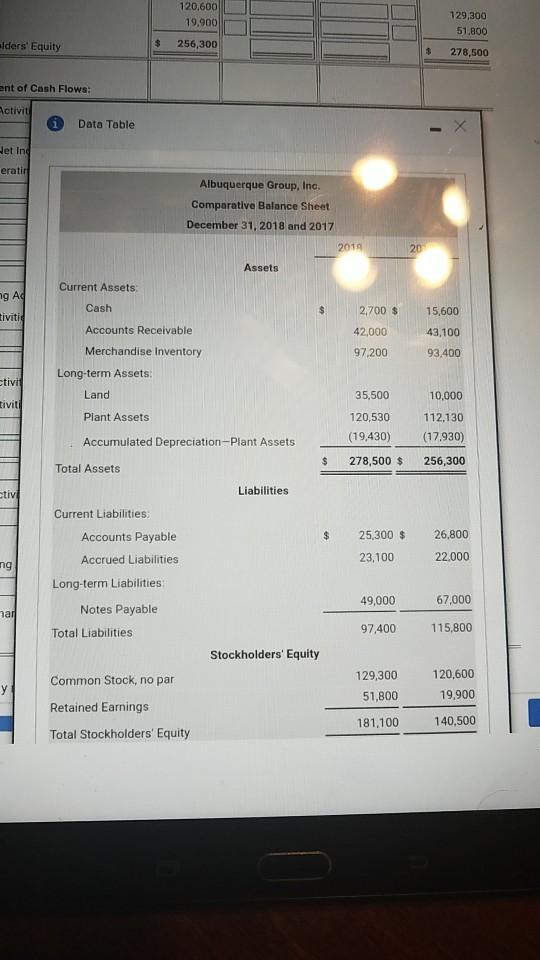 120,600 19,900 51,800 lders Equity $ 256,300 $ 278,500 ent of Cash Flows: ctivit Data Table et In erati Albuquerque Group, Inc Comparative Balance Sheet December 31, 2018 and 2017 2018 20 Assets Current Assets Cash Accounts Receivable Merchandise Inventory $ 2.700 15,600 42,00043,100 93,400 iviti 97.200 Long-term Assets: Land Plant Assets Accumulated Depreciation-Plant Assets 35,500 10,000 120,530 112.130 (19,430) (17.930) $278,500 $ 256,300 ivit Total Assets ct Liabilities Current Liabilities: $ 25,300 $ 26,800 23,100 22.000 Accounts Payable Accrued Liabilities ng Long-term Liabilities: 49,000 Notes Payable Total Liabilities 97,400 115,800 Stockholders Equity 120,600 19,900 Common Stock, no par Retained Earnings Total Stockholders Equity 129,300 51,800 181,100 140,500