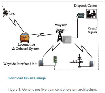 Dispatch Center GPS Wayside Control er Signals Locomotive & Onboard System Wayside Interface Unit Download full-size image Figure 1. Generic positive train control system architecture