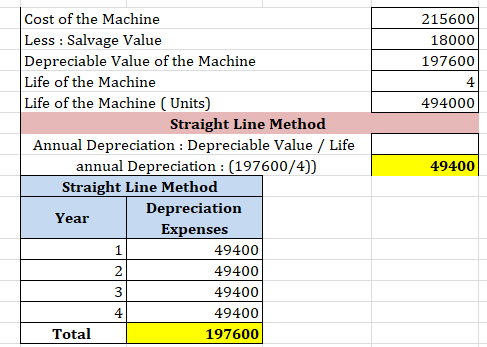 215600 18000 197600 494000 49400 Cost of the Machine Less : Salvage Value Depreciable Value of the Machine Life of the Machin
