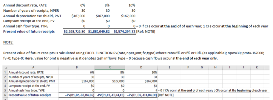 Annual discount rate, RATE Number of years of receipts, NPER Annual depreciation tax shield, PMT $167,000 $167,000 Lumpsum receipt at the end, FV Annual cash flow type, TYPE Present value of future receipts 2,298,726.80 $1,880,049.82 $1,574,294.72 [Ref: NOTE] 6% 30 10% 30 $167,000 30 $0 $0 0 0 0 if CFs occur at the end of of each year; 1 CFs occur at the beginning of each year NOTE Present value of future receipts is calculated using EXCEL FUNCTION PV(rate,nper,pmt,fv,type) where rate-6% or 8% or 10% (as applicable); nper=30, pmt-167000; fv-0; type-0; Here, value for pmt is negative as it denotes cash inflows; type 0 because cash flows occur at the end of each year only 1 Annual discount rate, RATE 2 Number of years of receipts,NPER 3 Annual depreciation tax shield, PMT 4 Lumpsum receipt at the end, FV 30 167,000 $0 30 $167,000 S0 10% 30 $167,000 $0 Annual cash flow type, TYPE 6 Present value of future receiptsPV(B1,B2,-B3,B4,B5) PVIC1,C2,C3,CA,.CS) -PVID1,D2-D3,D4,DS) (Ref: NOTE 0 0 if CFs occur at the end of of each year; 1 CFs occur at the beginning of each year