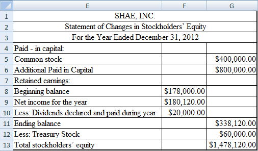 E F G SHAE, INC 1 Statement of Changes in Stockholders Equity For the Year Ended December 31, 2012 4 Paid in capital: $400,0